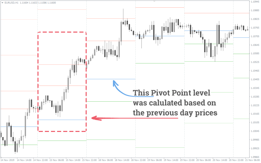 How to use pivot point in the intraday strategy?