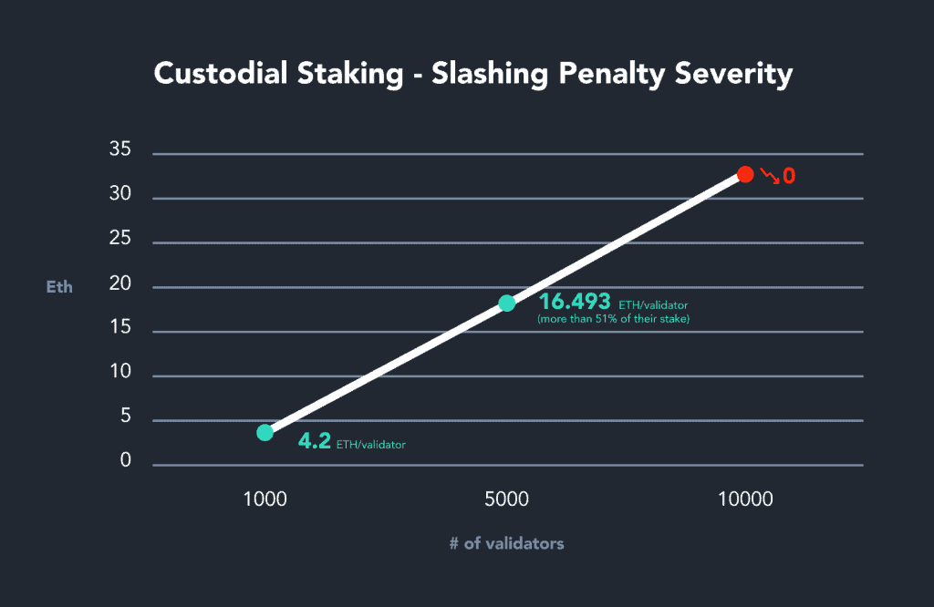 A Staker's Guide to Ethereum Slashing & Other Penalties