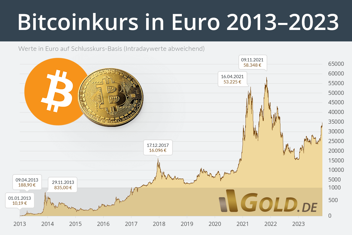 Bitcoin Kurs (BTC) live in Dollar und Euro | BTC ECHO