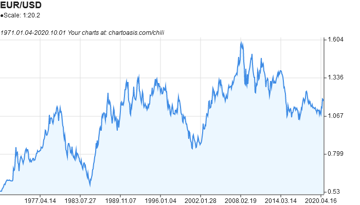 Euro to US Dollar Exchange Rate