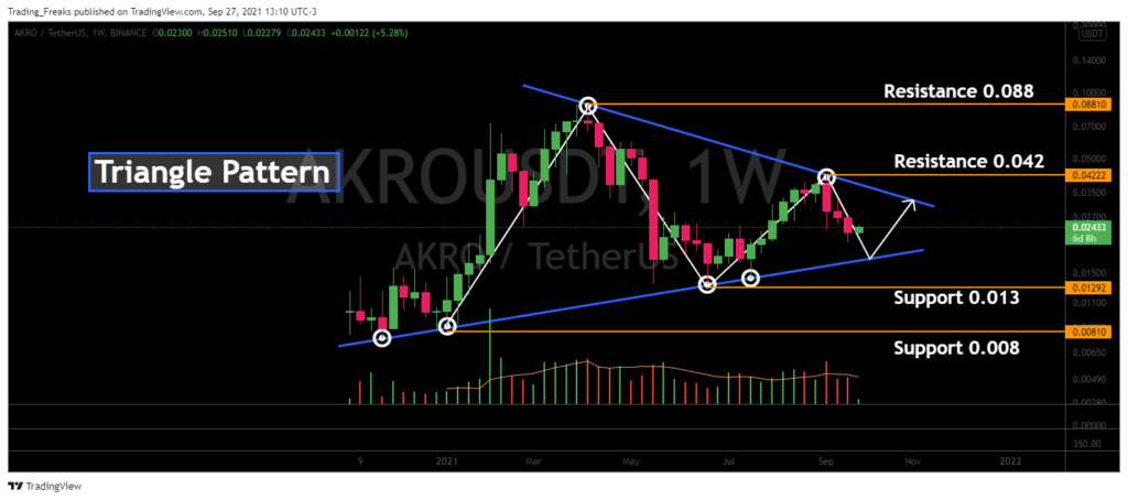 Akropolis (AKRO) Price Prediction Will AKRO Rise to $ in ?