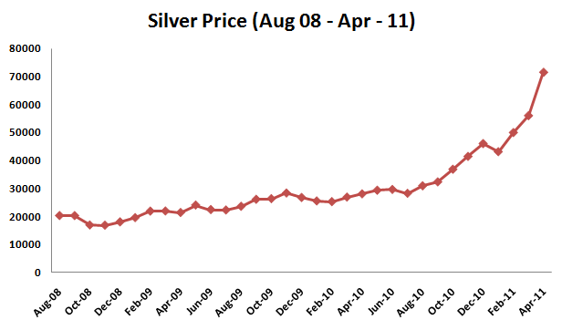 Silver Price per Kilo USD - GoldCore