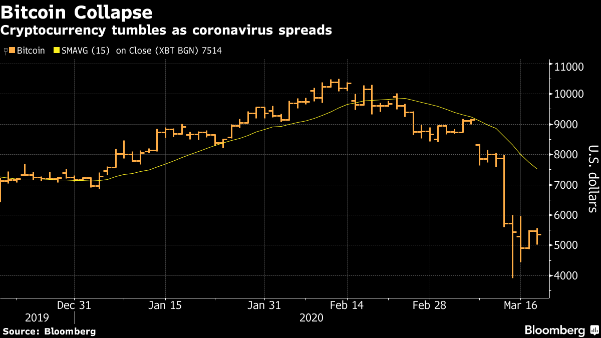 7 of the Biggest Bitcoin Crashes in History