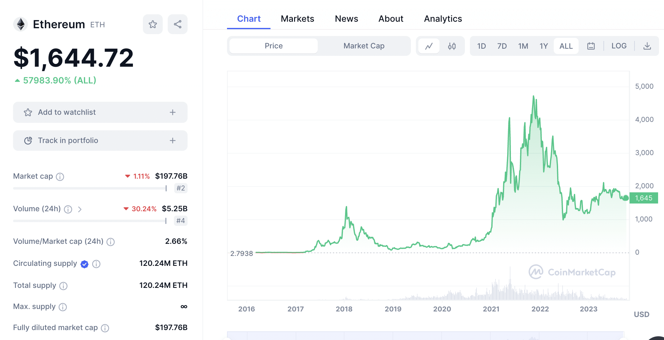 ETHUSD — Ethereum Price Chart — TradingView