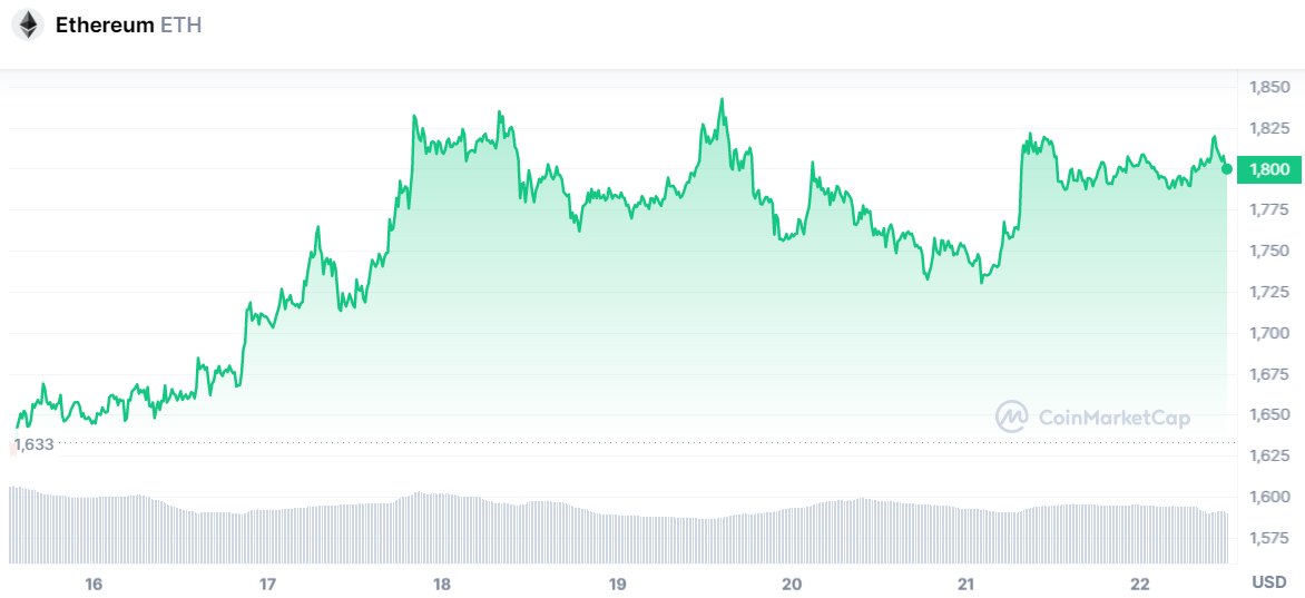 E-7 Ethereum to US Dollar or convert E-7 ETH to USD