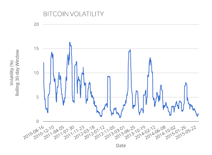 Deribit's Bitcoin Volatility Index Signals Price Turbulence, Hits Month High