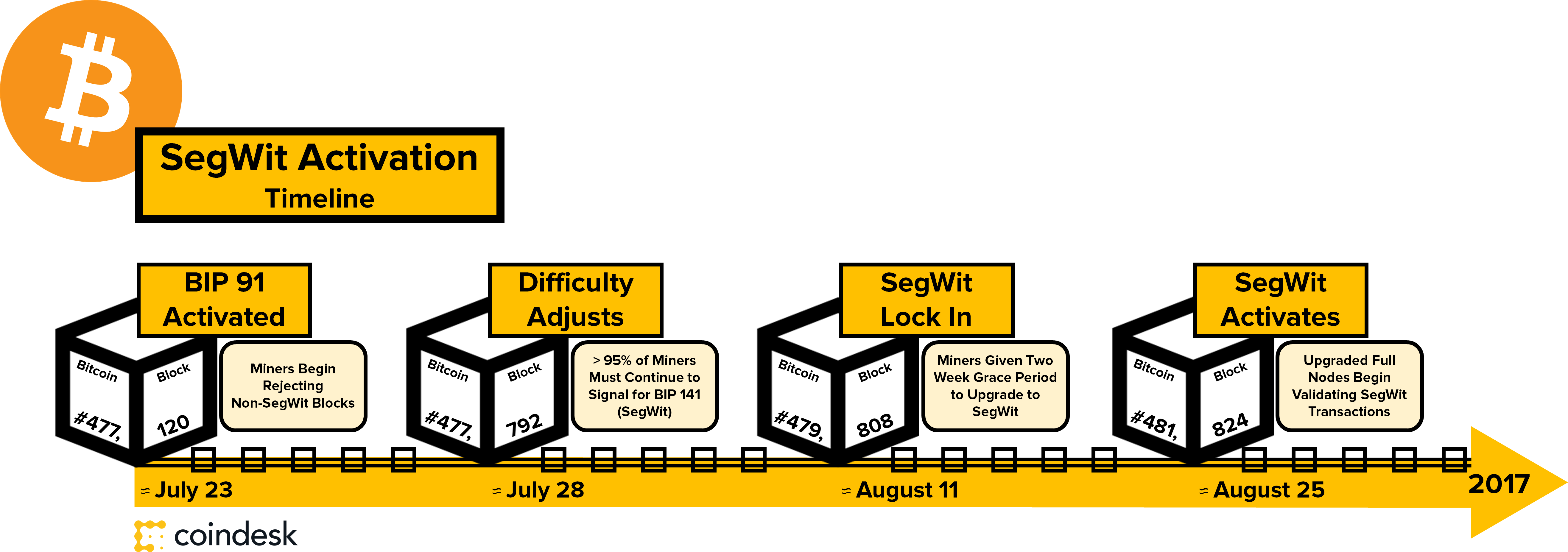 Bitcoin - Native SegWit vs Taproot: A Comprehensive Guide for Beginners | Trust