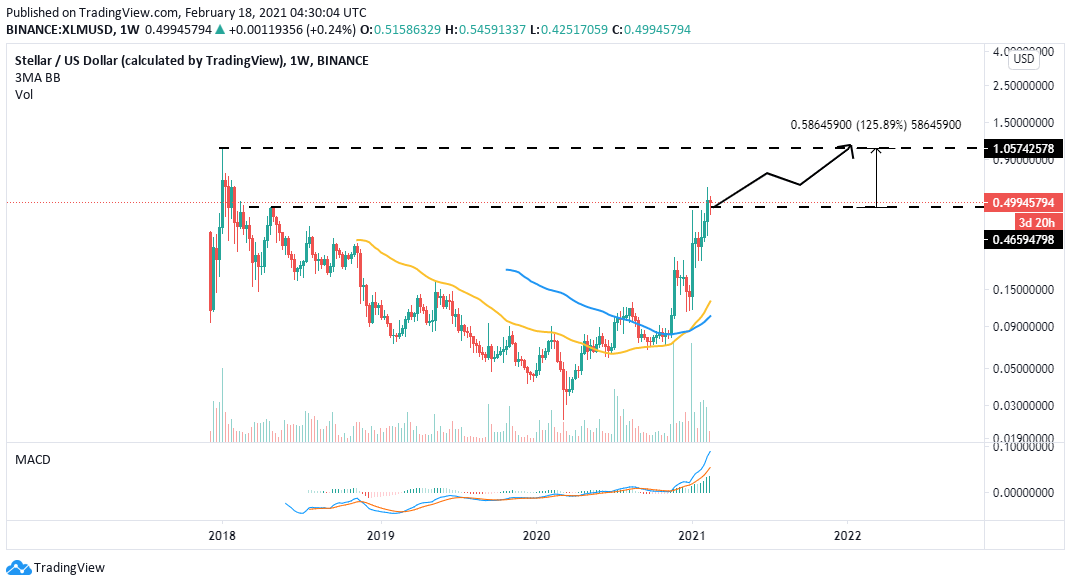 Stellar Price | XLM Live Price Index and Chart- CoinDesk