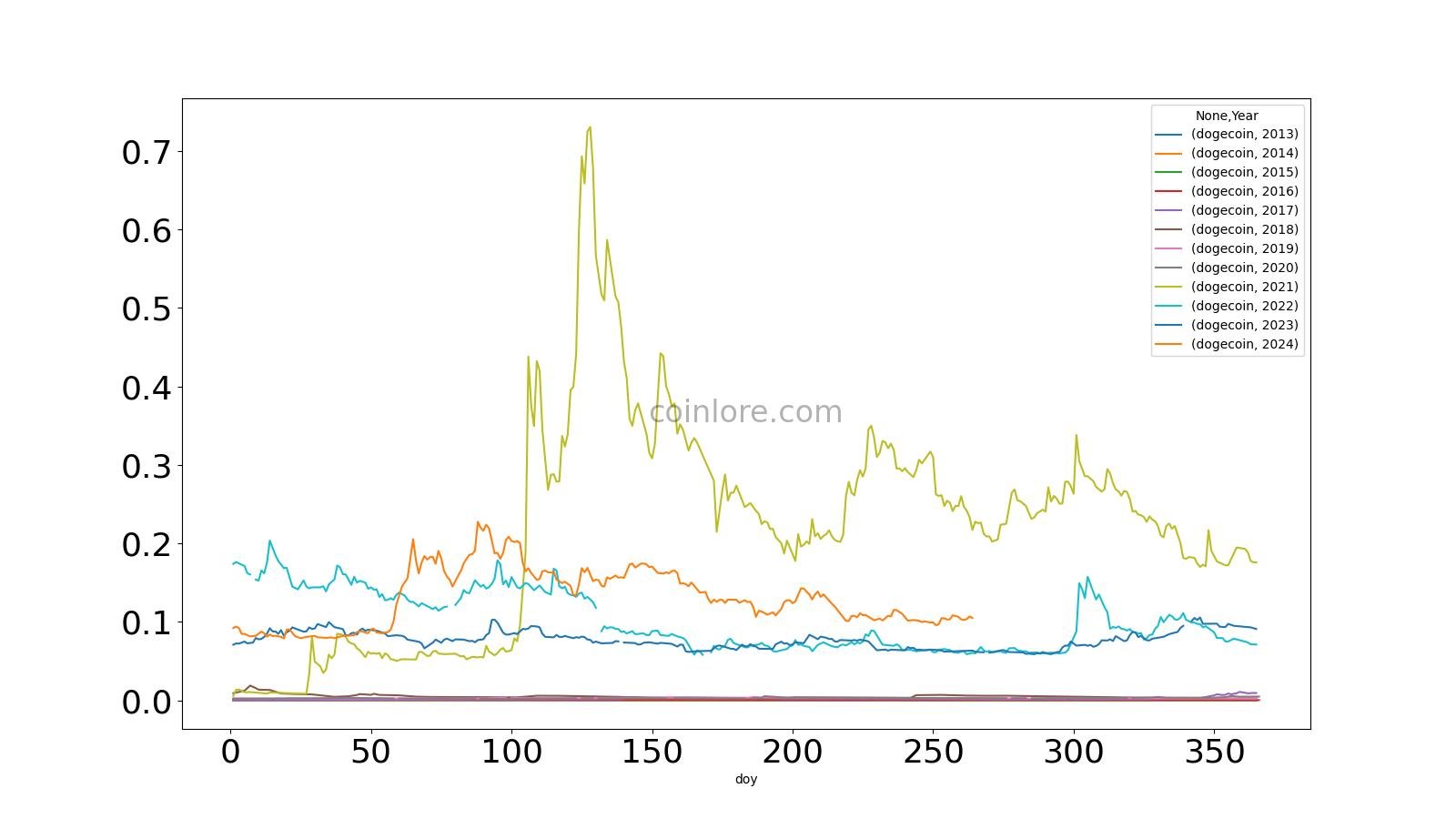 Dogecoin Price (DOGE), Market Cap, Price Today & Chart History - Blockworks