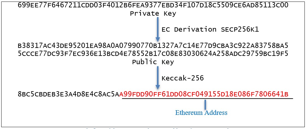 Generate Ethereum Private key, Public key, and Address using Bash and OpenSSL · GitHub