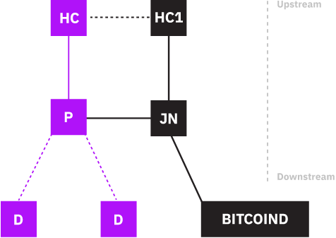 Stratum V2: A Comprehensive Guide to the Bitcoin Mining Protocol - D-Central