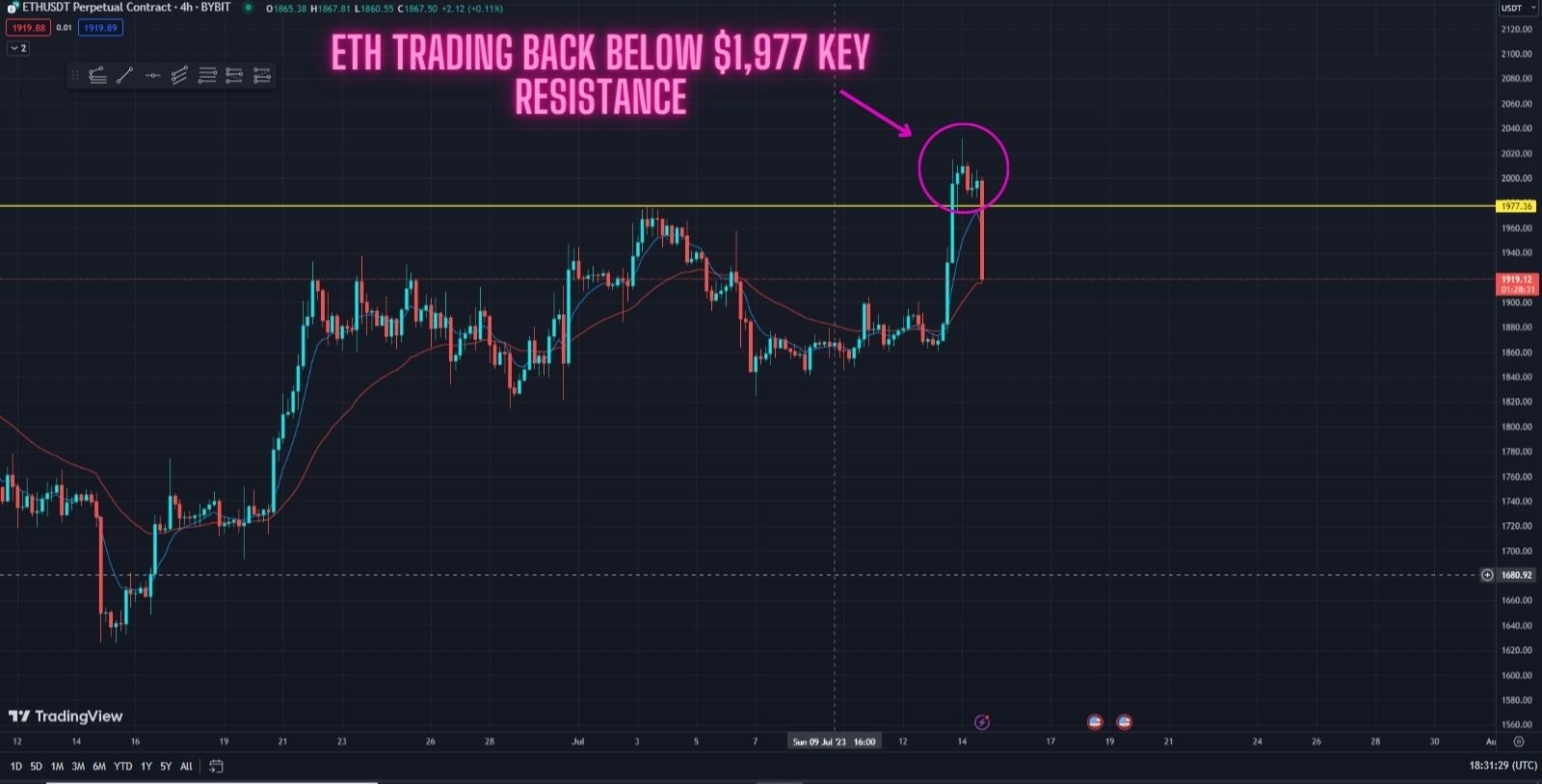 ETHUSD — Ethereum Price Chart — TradingView