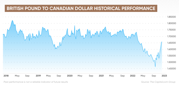 GBP to CAD Exchange Rates - Convert British Pounds to Canadian Dollars | Remitly