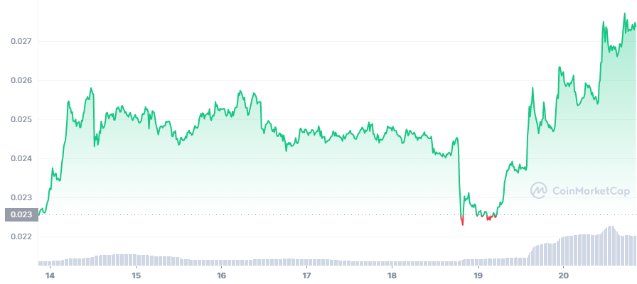 Ravencoin price today, RVN to USD live price, marketcap and chart | CoinMarketCap