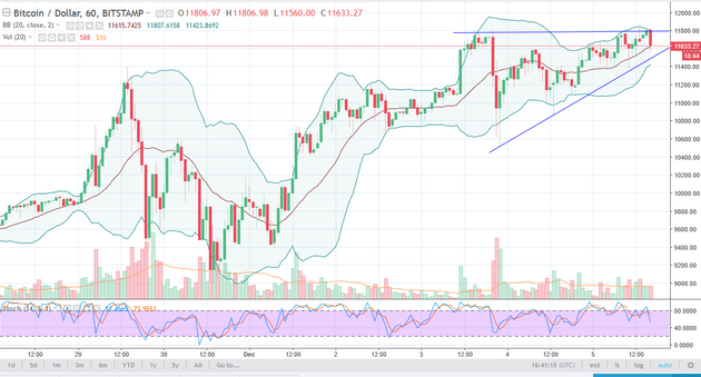 Bitcoin’s price history: to | Bankrate