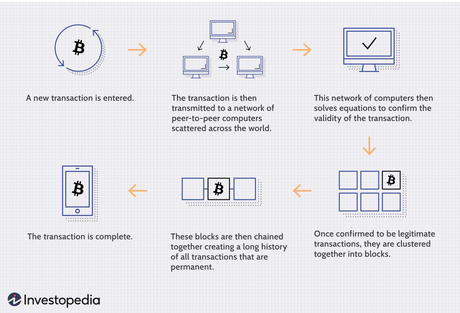 Bitcoin Transaction Validation, What Exactly Goes on Under the Hood? - Deltec Bank & Trust