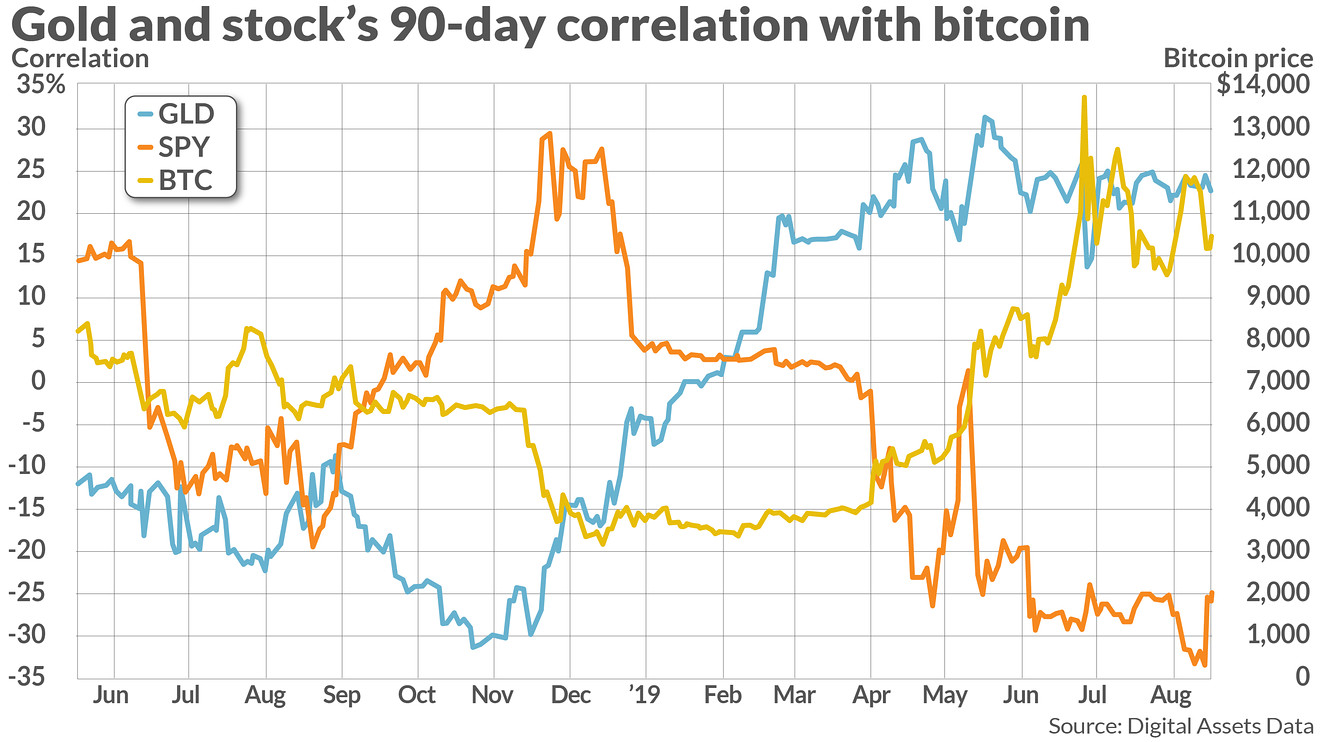 Correlation between bitcoin and stock market may rise again. It's all about ETFs. | Morningstar