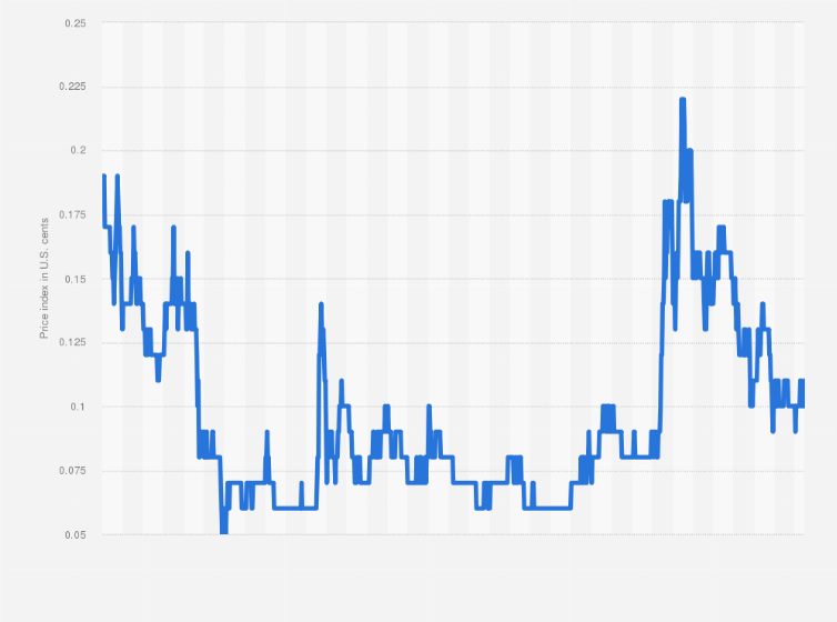 Dogecoin Price | DOGE Price Index and Live Chart - CoinDesk