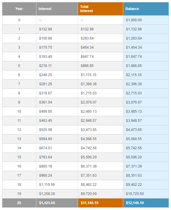 Compound Interest Calculator | cryptolog.fun