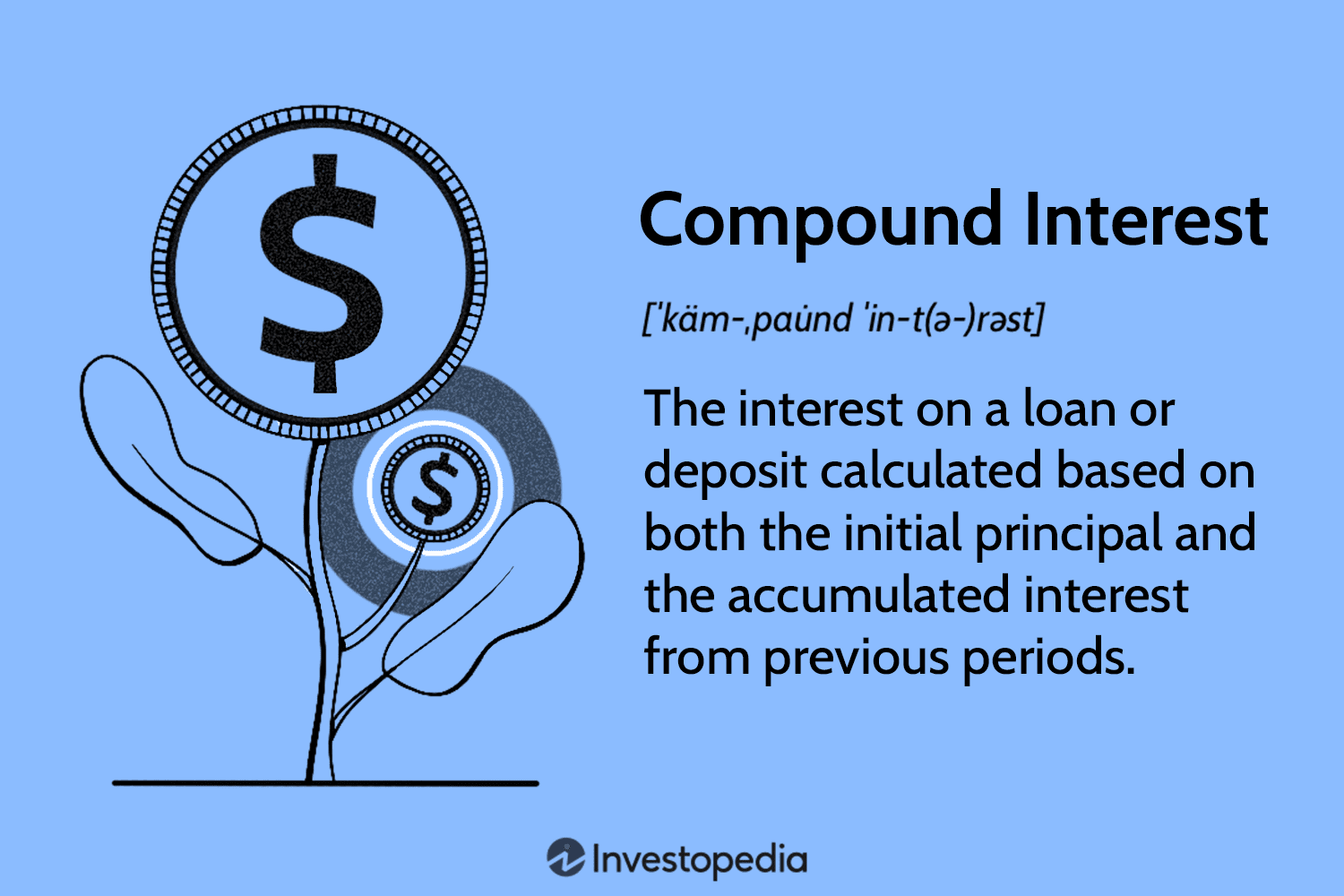 Simple and Compound Interest Calculator | Good Calculators