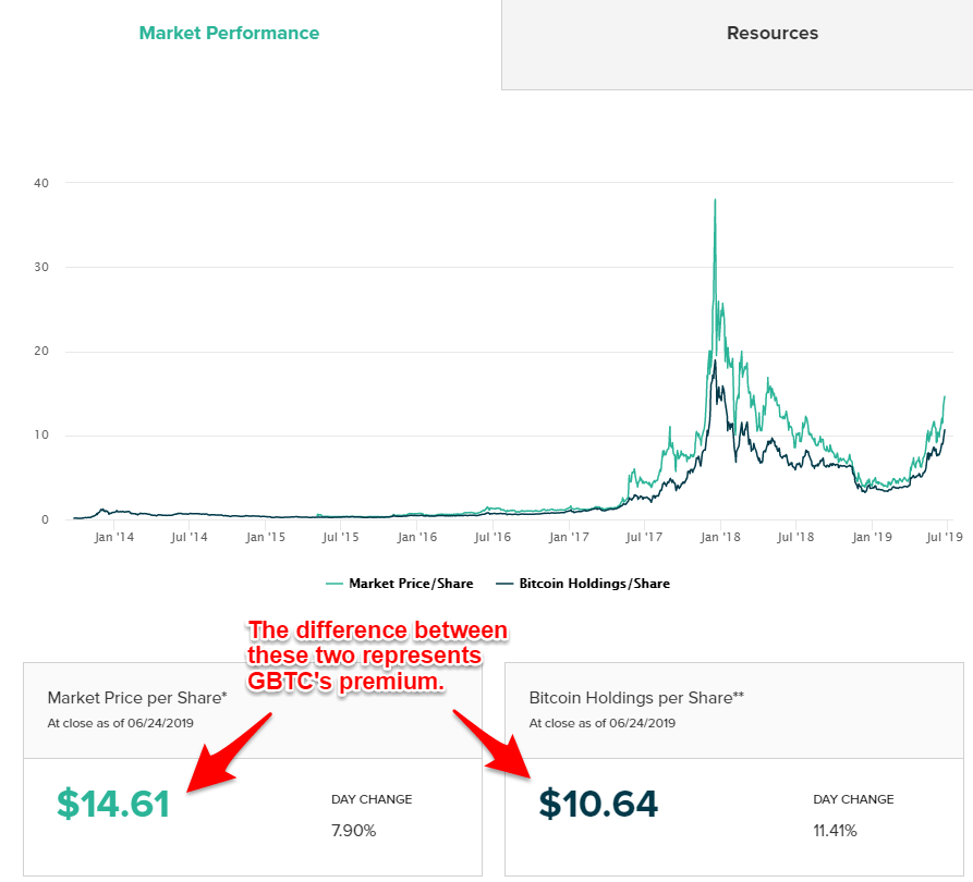 GBTC - Grayscale Bitcoin Trust ETF Price - cryptolog.fun