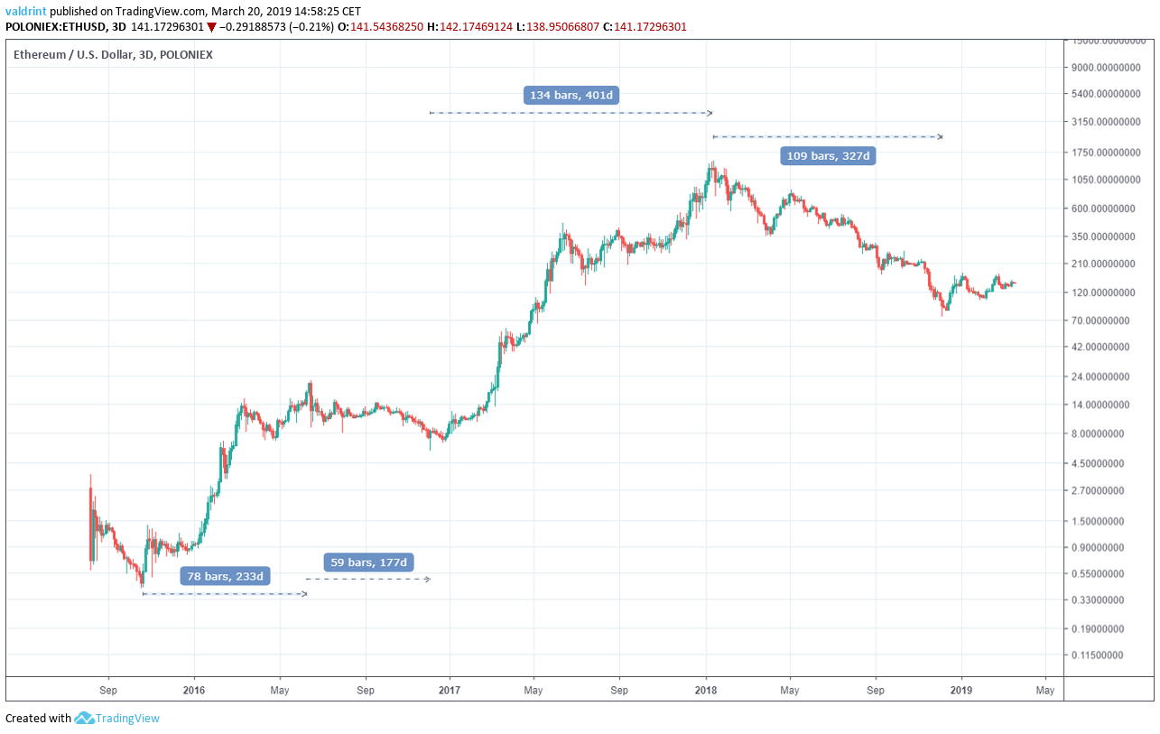 Ethereum Price | ETH Price and Live Chart - CoinDesk