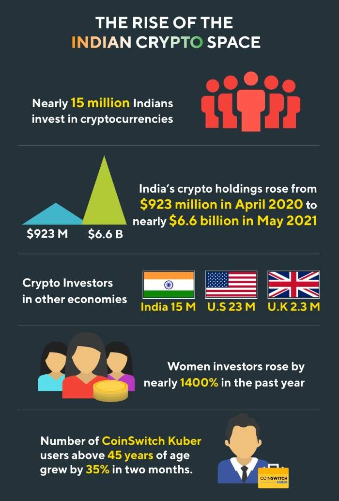 Understanding the current state of crypto assets in India | Mint