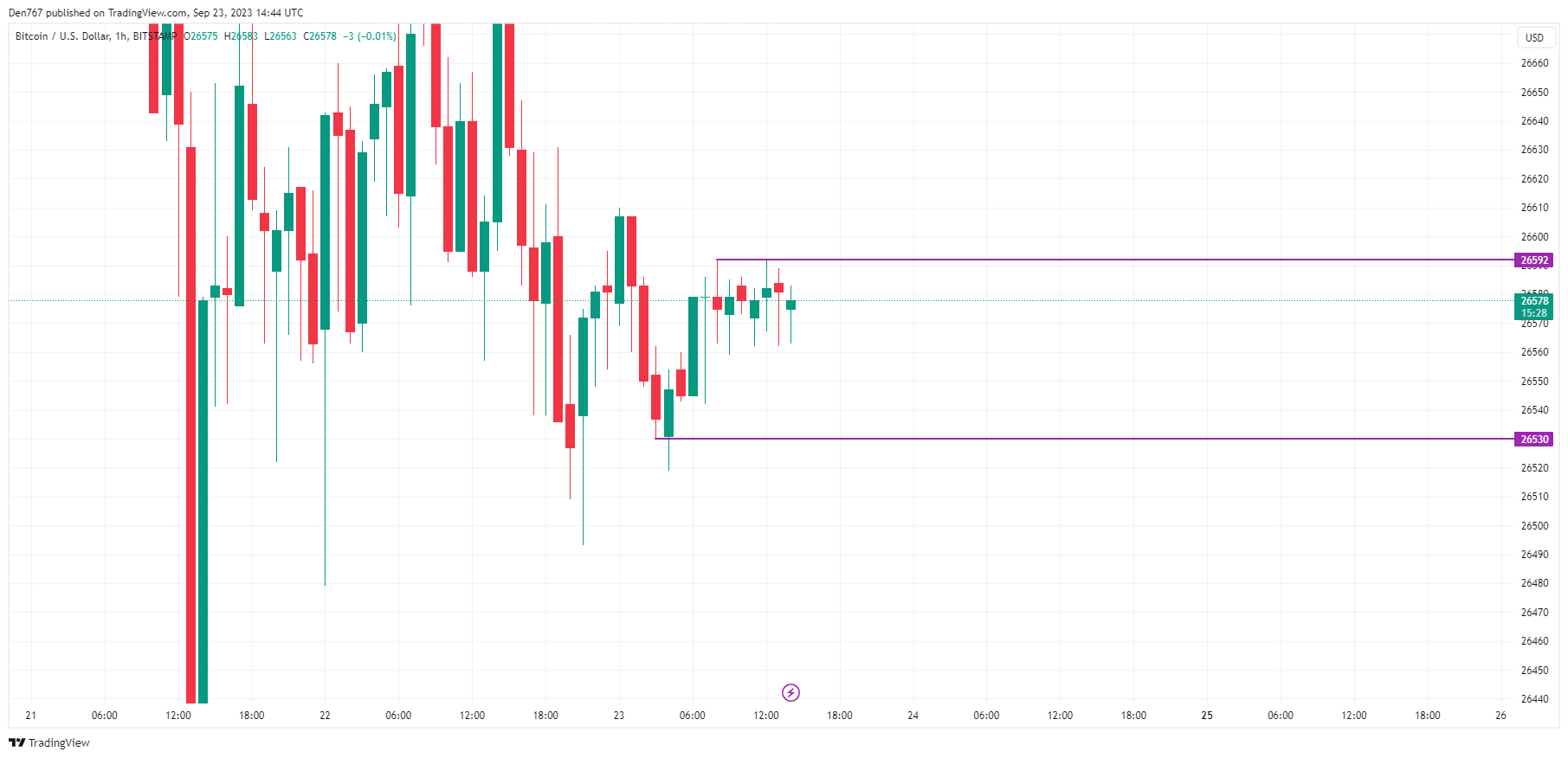 Bitcoin to US Dollar, Convert BTC in USD