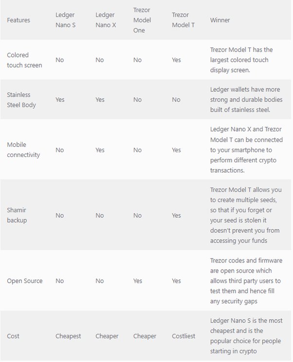 Ledger vs Trezor: Which One Should You Use? [Updated )