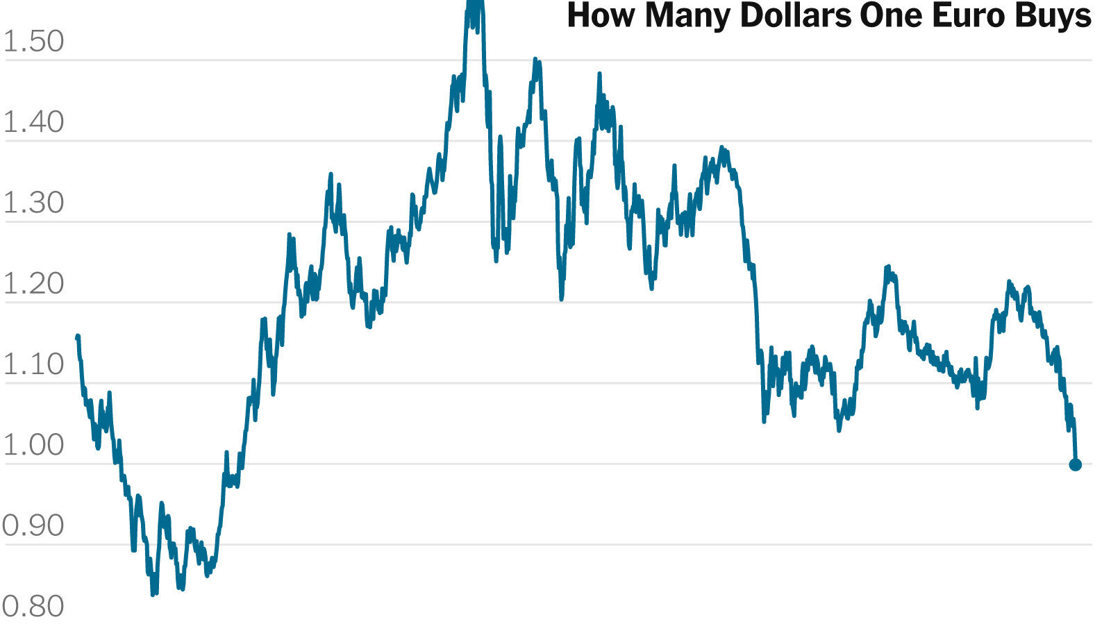 The History of the EUR/USD | Plus