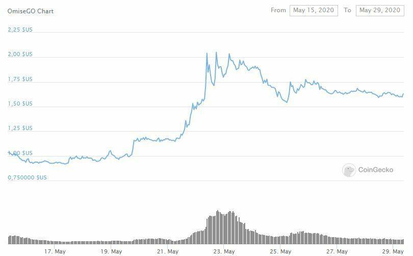 Loyal Ethereum Holders To Get OMG Token In Coinbase Airdrop | CoinsCapture