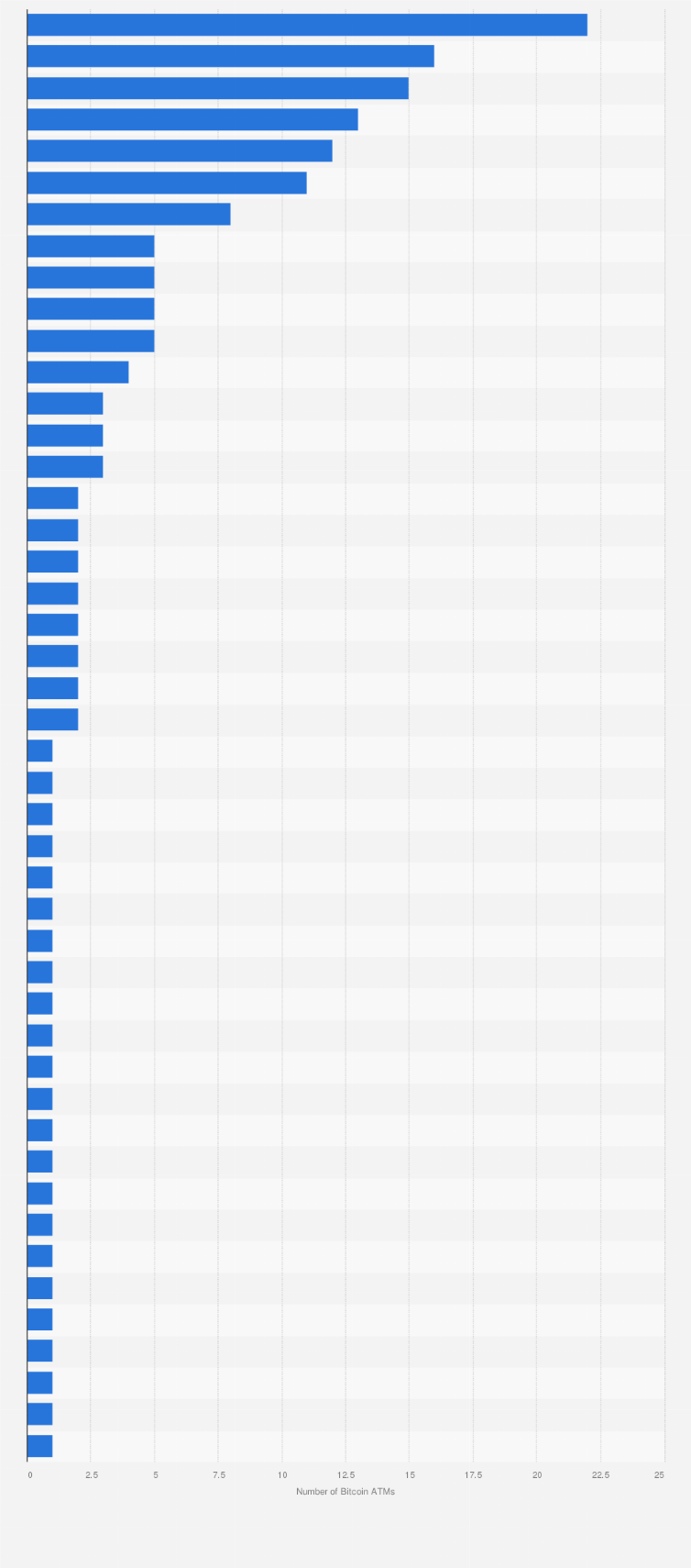 Bitcoin ATM Rules by Country