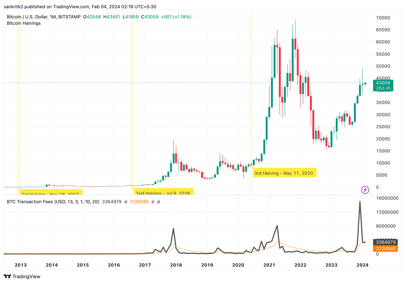 Bitcoin Price Prediction After Halving [What To Expect] | CoinCodex