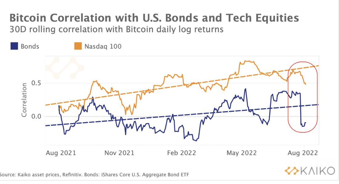 Is Bitcoin's price correlated with the stock market?