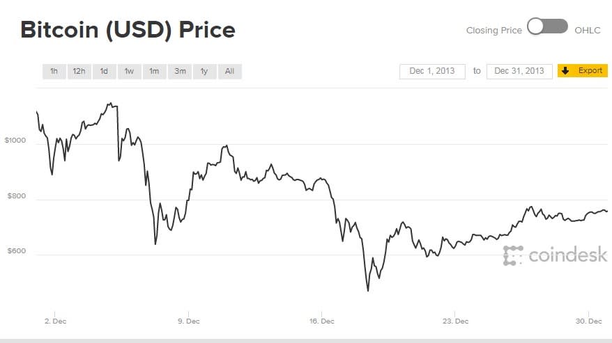 BTC to USD - Find BITCOIN Price in USD in India - Mudrex