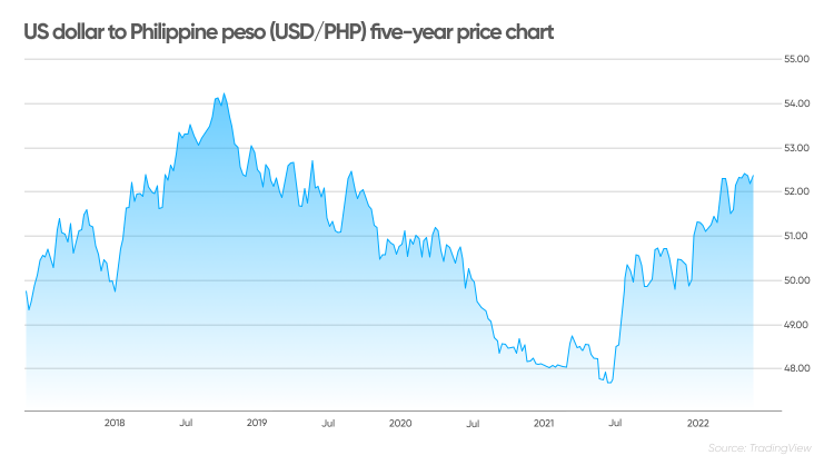 1 PHP to USD - Philippine Pesos to US Dollars Exchange Rate