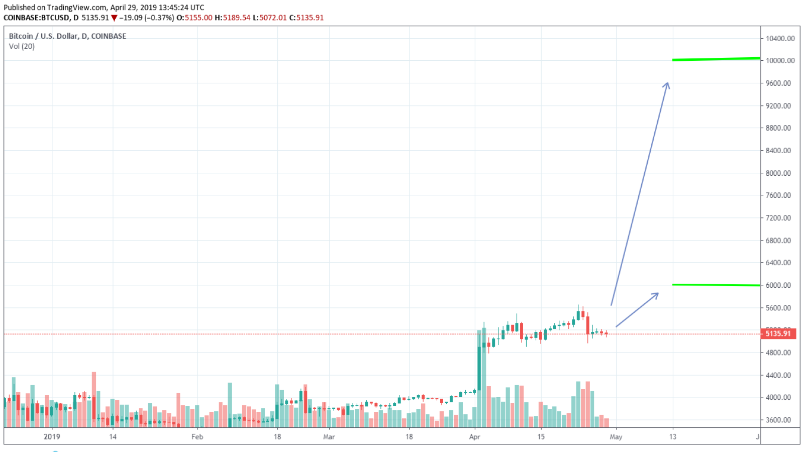 New! Bitcoin Price Prediction: John McAfee’s Sensational Forecast Is $, By the End of 