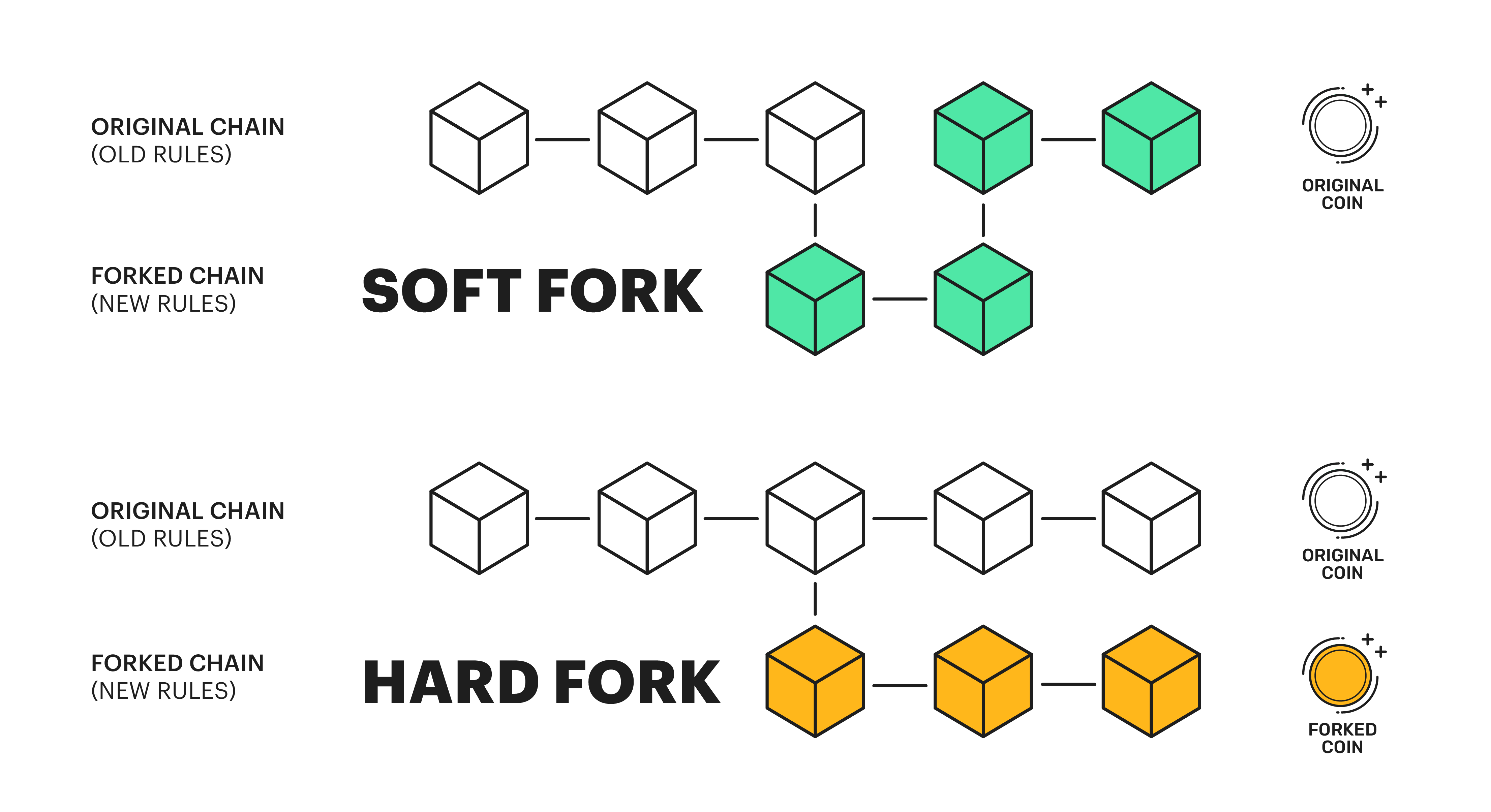 Soft Fork: What it is, How it Works in Cryptocurrency