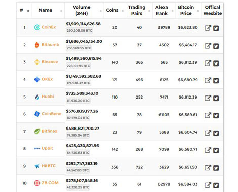 Cryptocurrency Exchanges List - Best Crypto Exchange Reviews