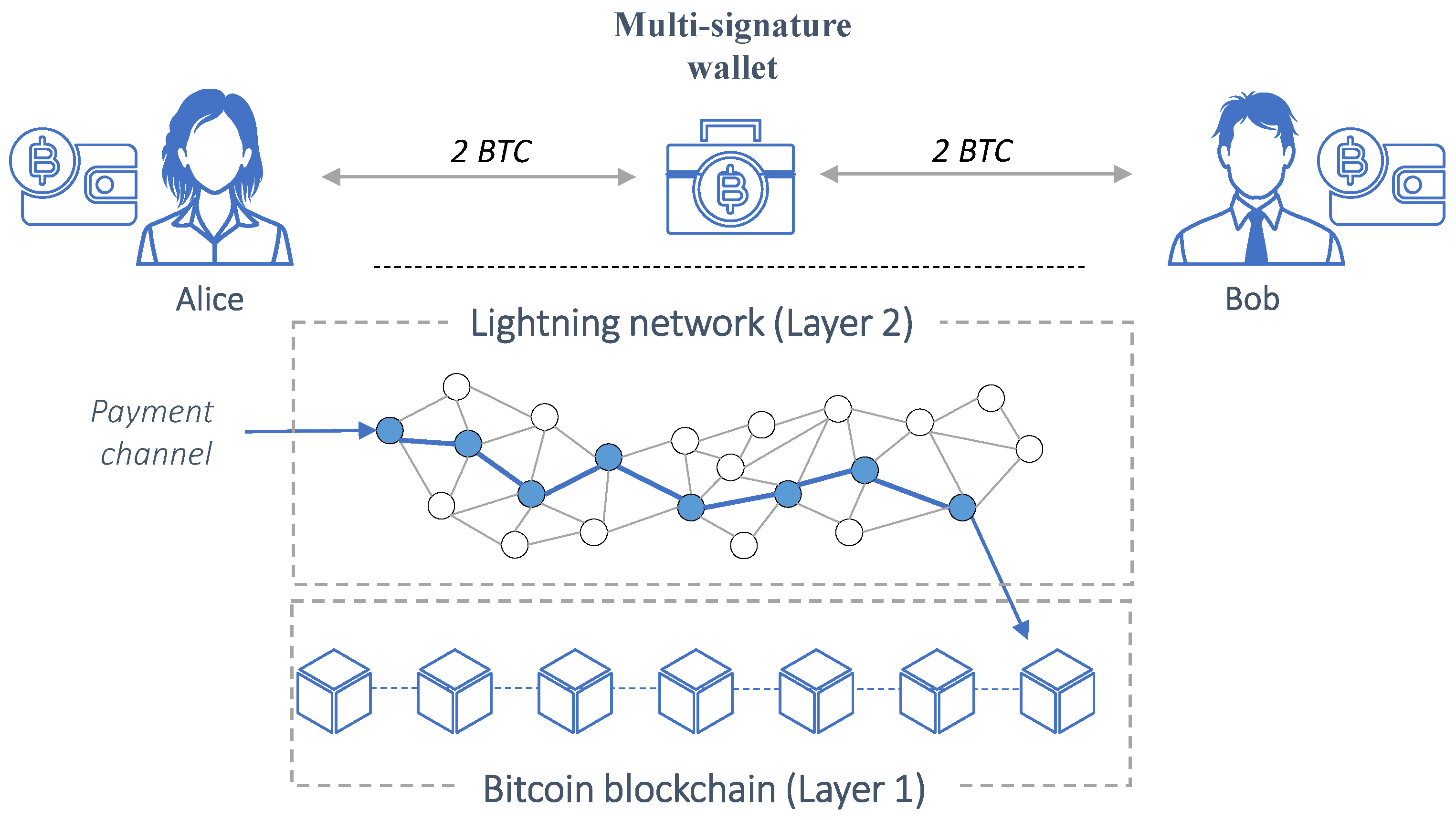 Learn | Bitcoin Lightning Network | Cybrid