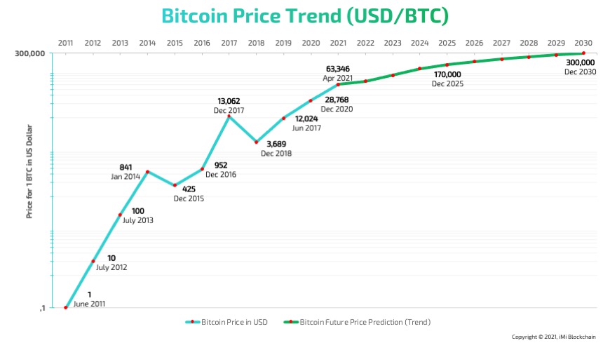 Bitcoin Price Prediction – Forbes Advisor Canada