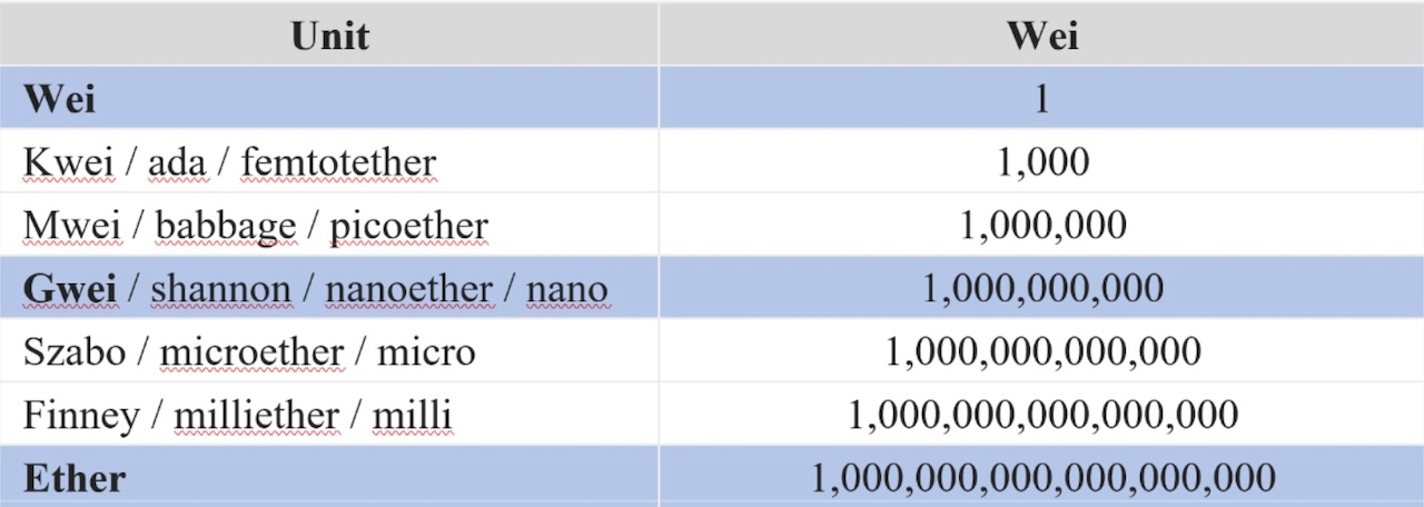 Ethereum (ETH) Gas Price Unit Conversion Calculator | Cryptosheets Help Center