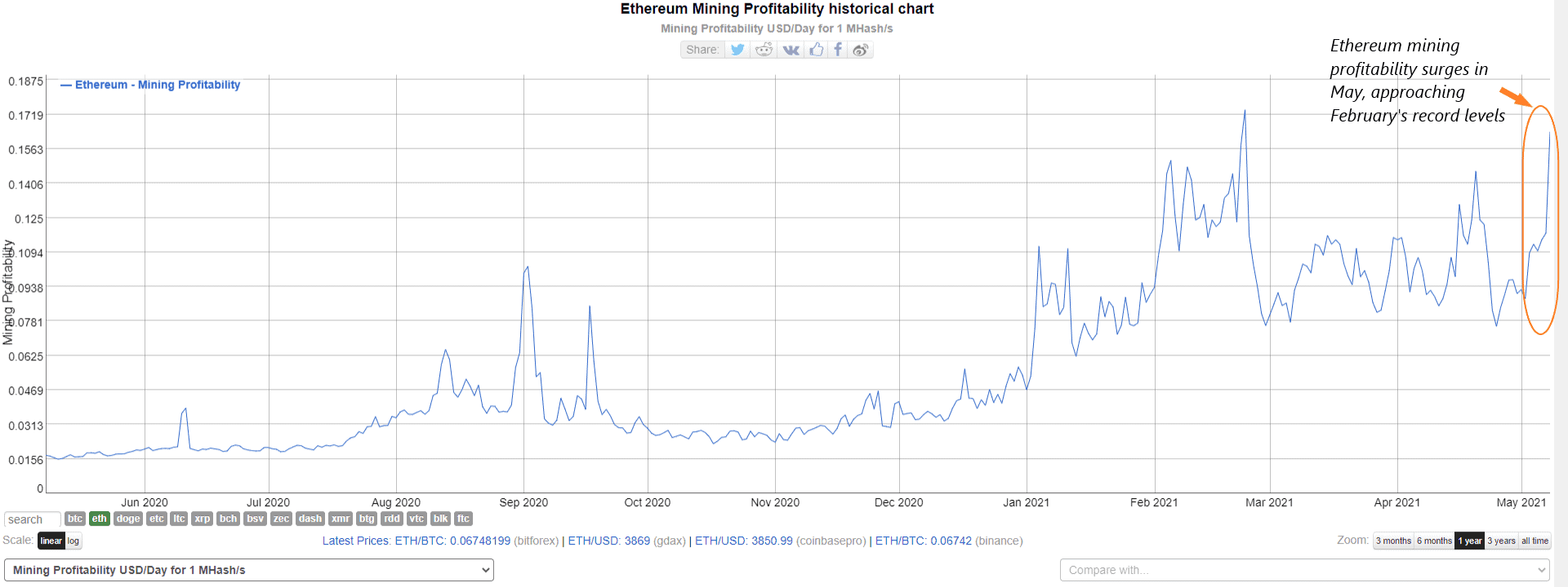 Ethereum (ETH) Mining Calculator & Profitability Calculator - CryptoGround