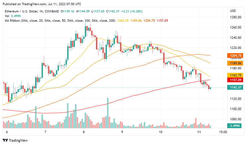 Ethereum price today, ETH to USD live price, marketcap and chart | CoinMarketCap