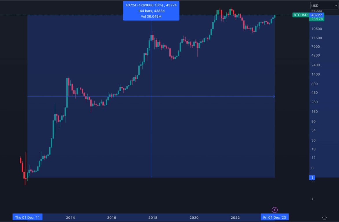 Bitcoin's Price History