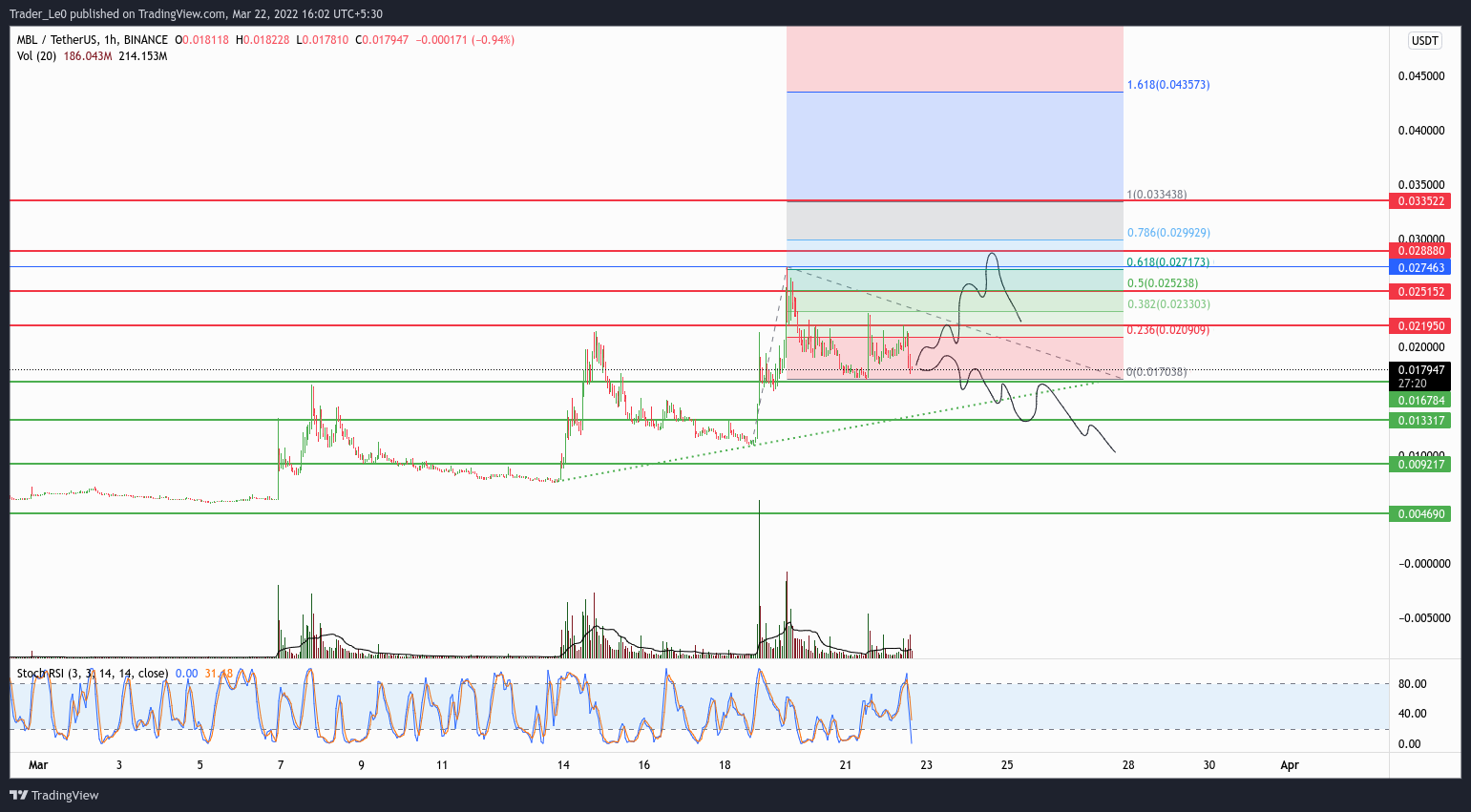 MovieBloc Price Today Stock MBL/usd Value Chart