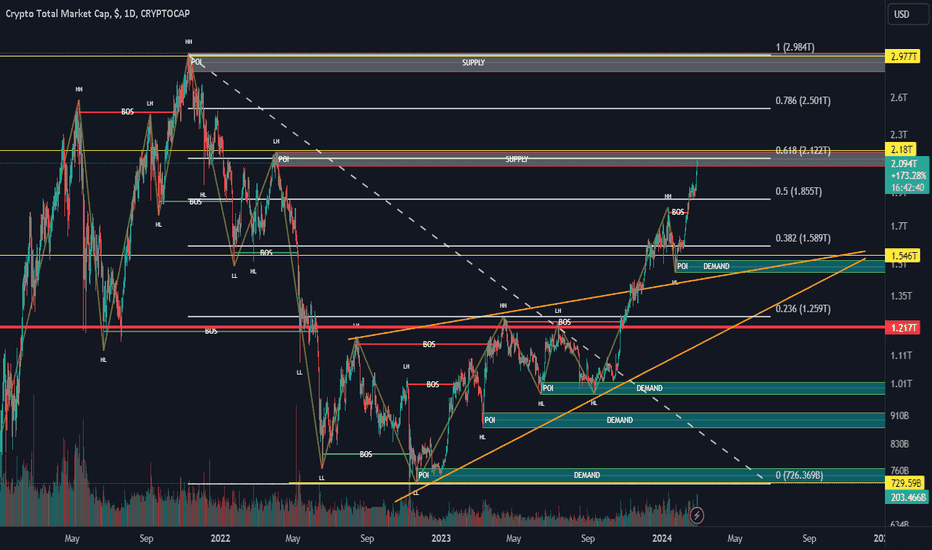 Crypto Total Market Cap, $ Trade Ideas — CRYPTOCAP:TOTAL — TradingView