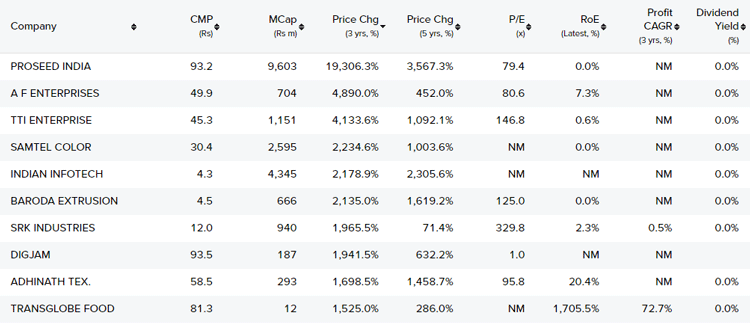 Best Penny Stocks: Penny Stocks List for Long Term