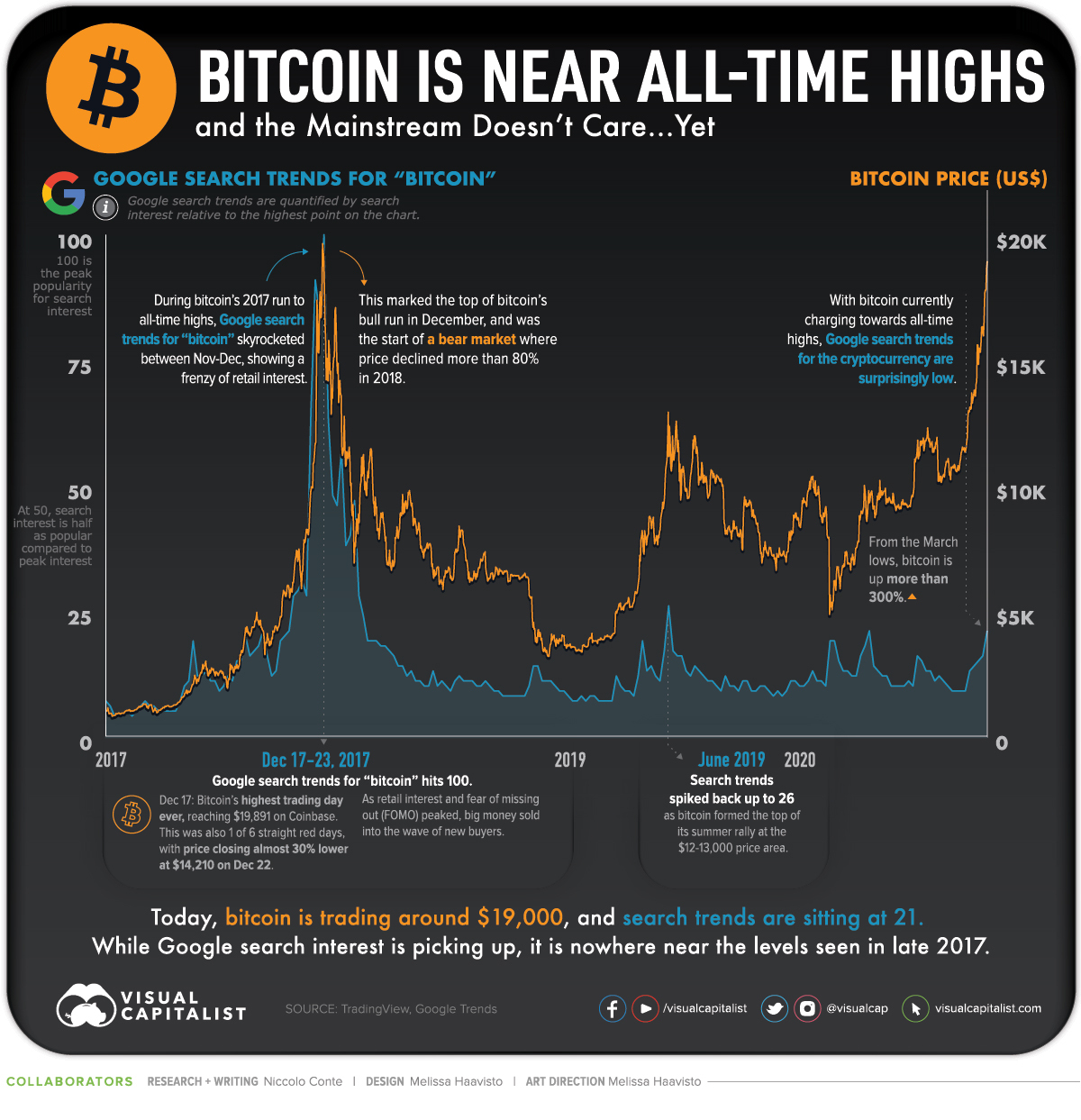 Bitcoin’s price history: to | Bankrate