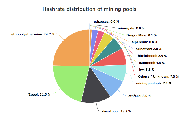 Dash (DASH) X11 | Mining Pools